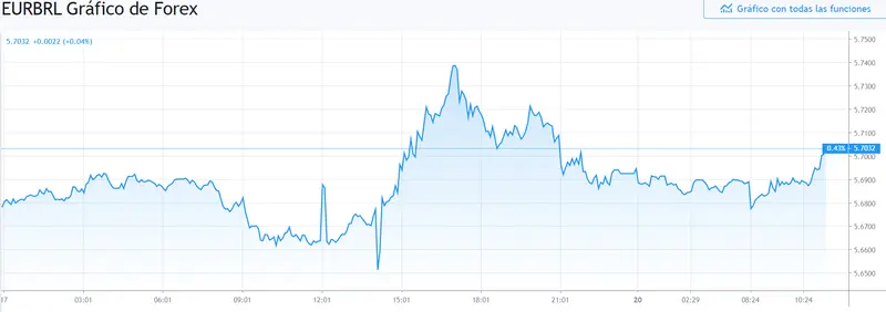 Gráfico cambio Euro Real Brasileño en un espacio de tiempo de un día
